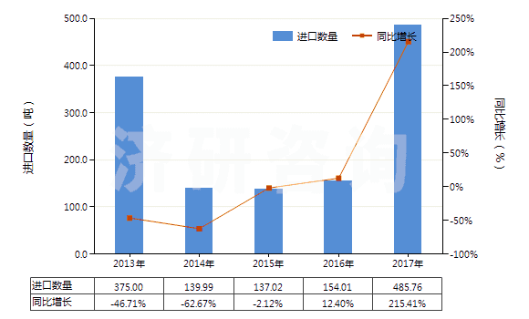 2013-2017年中國(guó)粘膠纖維單紗（未加捻或捻度每米不超過(guò)120轉(zhuǎn)）(HS54033190)進(jìn)口量及增速統(tǒng)計(jì)